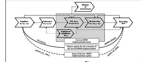 rfid implementation process